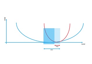 Challenges of 5G FR2 RF Power Amplifier Testing