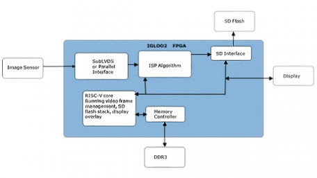 RISC-V: Transforming the Development of SoC Devices that Combine FPGAs and Microcontrollers