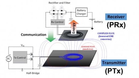 ISSCC Papers from Renesas Tackle Wireless Charging and Car Gateway SoCs