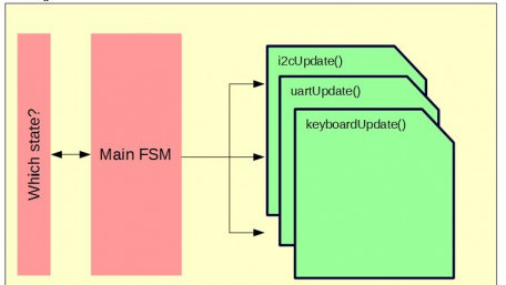 Finite State Machines & Microcontrollers