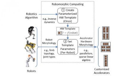 MIT Devises Custom Hardware Acceleration to Spur Real-Time Robotic Response