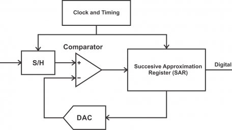 Learn About SAR ADCs: Architecture, Applications, and Support Circuitry
