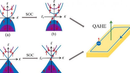 Spin-Gapless Semiconductors Show Promise in Spintronic Devices