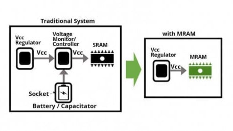 How Spin-transfer Torque MRAMs May Simplify Embedded Systems