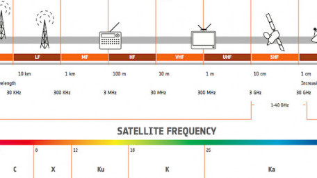 A New RF Upconverter Can Test Satellites Operating in the Q/V Band 
