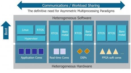 Mixed-safety Systems Using Multicore SoCs With Hypervisors and Multicore Frameworks