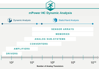 Scaling analog design power integrity analysis is critical to market success