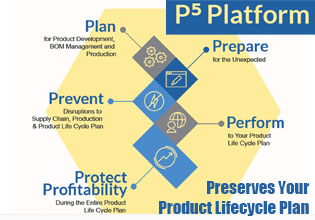 Overcoming Product Lifecycle Challenges