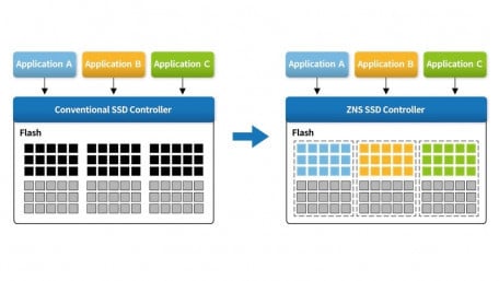 AI Pipeline Storage Demands Optimal Performance, Efficiency