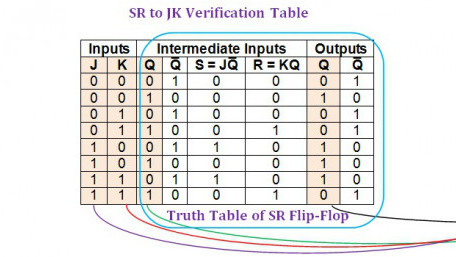 SR-to-D and SR-to-T Flip-Flop Conversions
