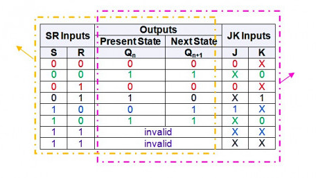 Conversion of JK Flip-Flops