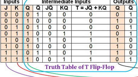 Conversion of T Flip-Flops