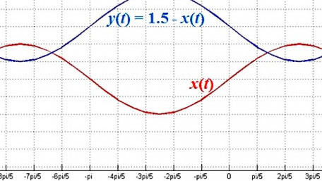 Basic Signal Operations in DSP: Constant-Valued and Alternating Signals