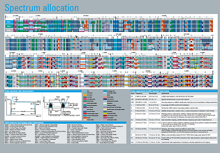 Poster: Spectrum Allocation