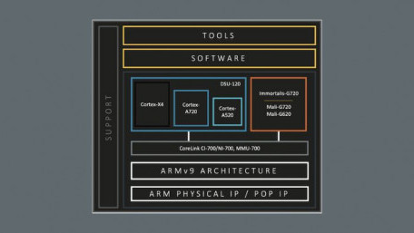 Arm Unveils TCS23 Platform With Visual Computing Cores and More