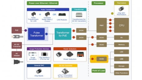 PoE Standards for IoT Devices and Power Sourcing Equipment