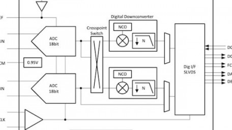 TI’s New SAR ADCs Beat Old Noise and Sampling Rate Challenges 