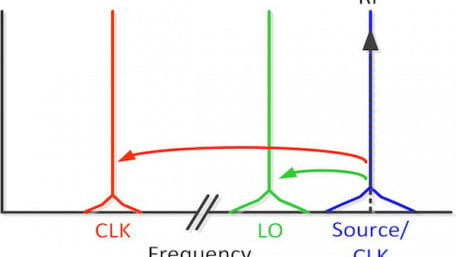 Clock-Noise Impact on RF Signals for Different Receiver Architectures