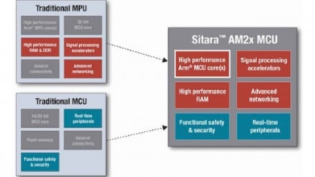 TI’s Sitara AM2x Platform Blurs the Lines Between MCU and MPU 