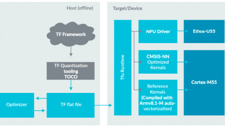 Arm Adds Machine Learning and Neural Processing IP to Its AI Platform
