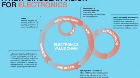 What Does the War Against E-Waste Look Like?