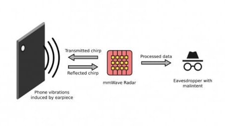 “Eavesdropping” Side-channel Attack Can Spy Through Phone Vibrations