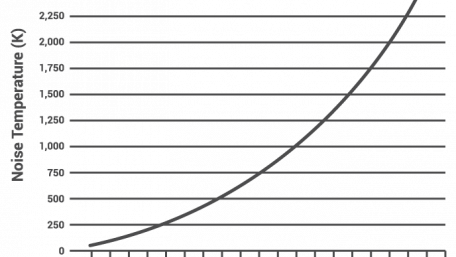 Noise Figure and Noise Temperature Calculator