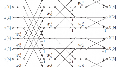 Intro Software Walkthrough: Fast Fourier Transforms and the Xilinx FFT IP Core