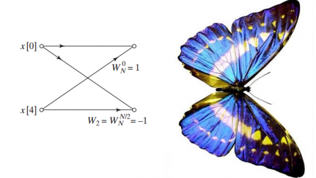 An Introduction to the Fast Fourier Transform