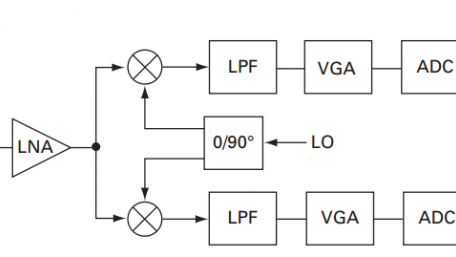 Understanding the Dynamic Range Specification of an ADC