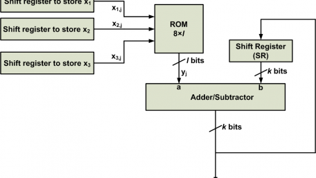 Introduction to Distributed Arithmetic