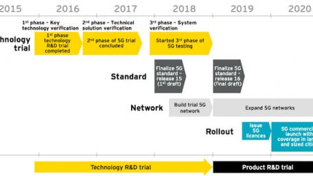 When It Comes to 5G Base Stations, How Far Ahead is China?