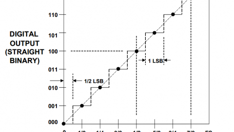 Understanding Amplitude Quantization Error for ADCs