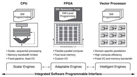 FPGAs Are More Accessible to Non-FPGA Specialists Than Ever Before