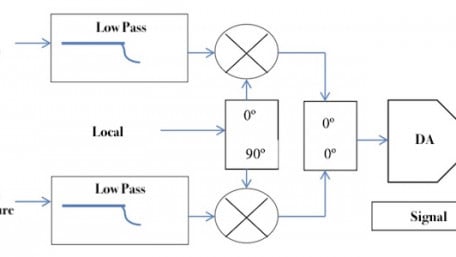 Digital or Analog? How Should I and Q Combining and Separation Be Done?