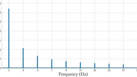 What Is the Fourier Transform?