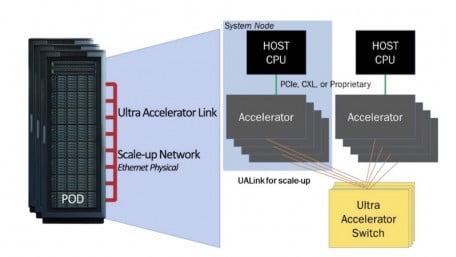 Design for the Future: How UALink Interconnects Empower Next-Gen AI Systems
