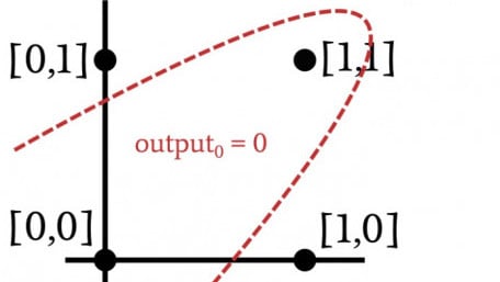 Advanced Machine Learning with the Multilayer Perceptron