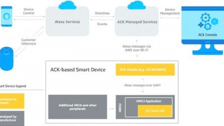 Keeping Its Roots in Service: New Amazon SDK Gives Alexa Design Power to ODMs 