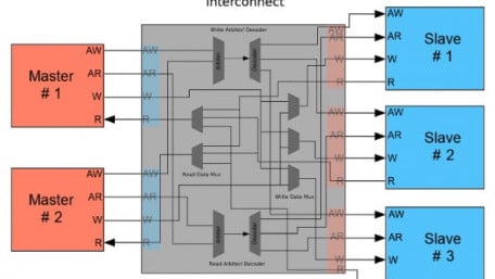 AXI Interconnects Tutorial: Multiple AXI Masters and Slaves in Digital Logic