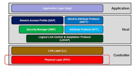 Dive Into the BLE PHY Layer—The Basics of Bluetooth LE PHY Radio