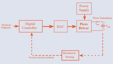 Evaluating the Class AB Output Stage for Piezo Driver Design
