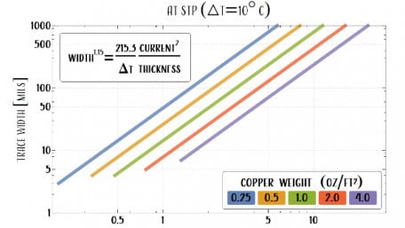 Determining Copper Trace Thickness in PCB Design