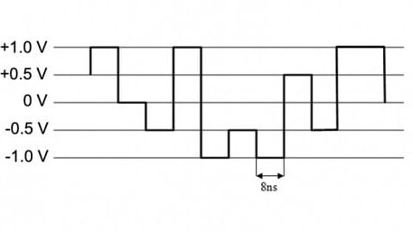A Primer on Digital Pulse Amplitude Modulation 