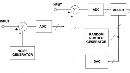Improving ADC SFDR Using Dithering for Communication System Applications