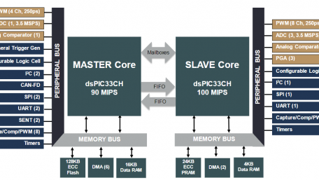 Microchip Introduces New Line of Microcontrollers with Dual Core Functionality: The dsPIC33CH Family