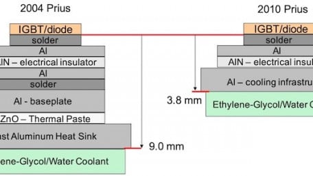Learning From the Past: EV High Power Density Trends