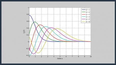Exploring Bessel Functions: Understanding the Spectrum of Tone-Modulated FM