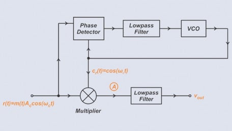 From Tracking Filters to Demodulation: Exploring the Applications of PLLs