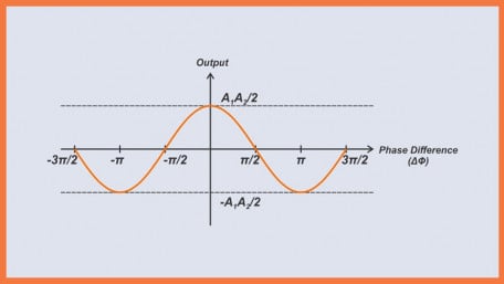 Foundations for PLL Nonlinear Analysis: Modeling the Phase Detector and VCO